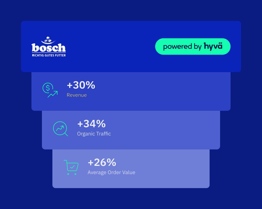 bosch Tiernahrung Hyvä Case Study Results