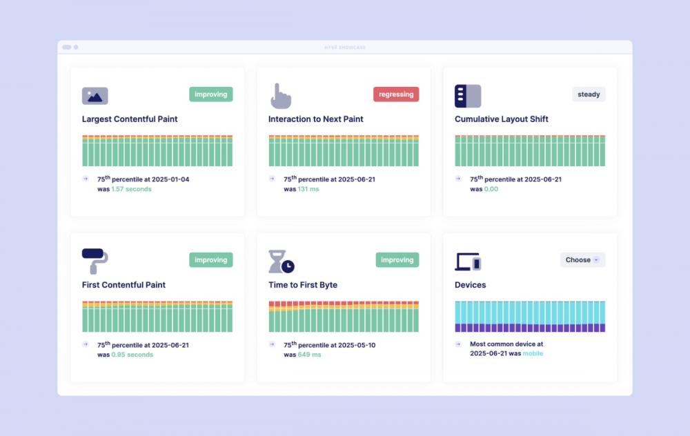 Real User Metrics dashboard showing improved site performance with Hyvä theme — faster Largest Contentful Paint, better First Contentful Paint, and reduced Cumulative Layout Shift.