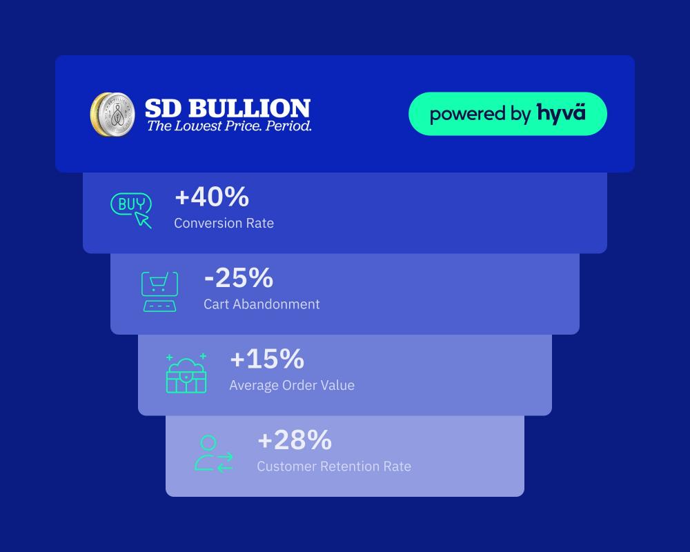 SD Bullion ecommerce case study results powered by Hyvä — +40% conversion rate, -25% cart abandonment, +15% average order value, and +28% customer retention rate