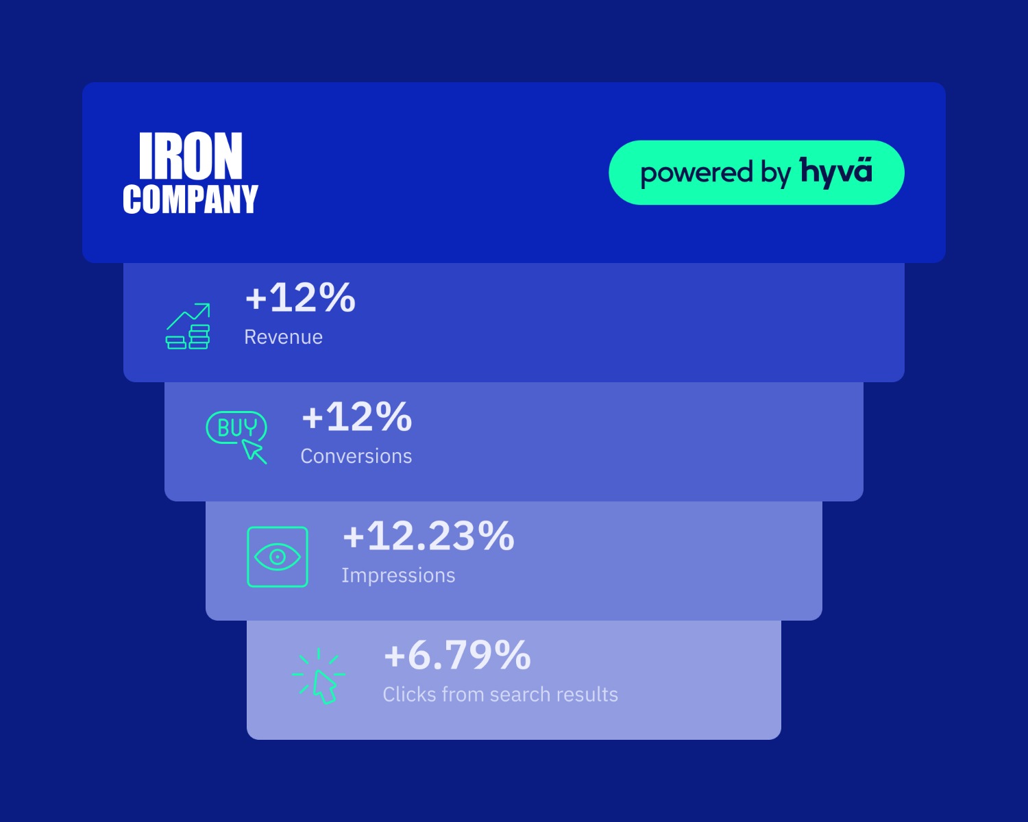 How Iron Company’s migration to Hyvä drove a 12 increase in conversion