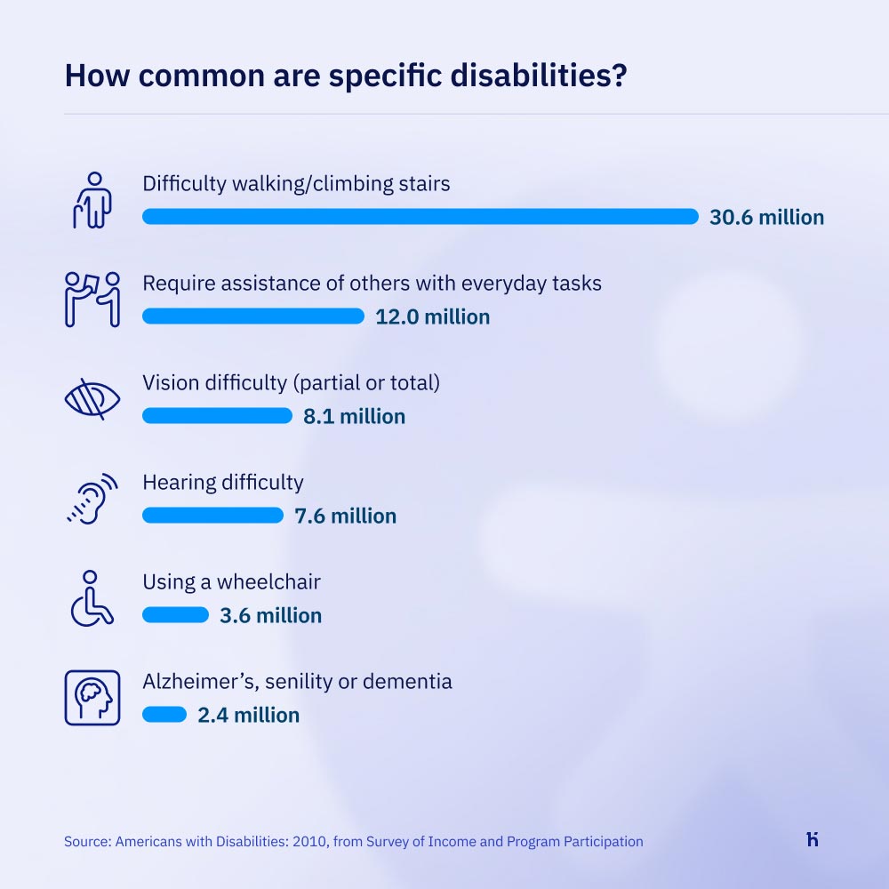 A chart showing 'How Common are Specific Disabilities?' By the specific chart there is a pictogram of specific disability. The chart mentions specific conditions: Difficulty walking/climbing stairs - 30.6 million people. Require assistance of others with everyday tasks - 12 million. Vision difficulty (partial or total) 8.1 million. Hearing difficulty - 7.6 million. Using a wheelchair - 3.6 million people. Alzheimer's, senility or dementia - 2.4 million. Source: Americans with Disabilities: 2010, from Survey of Income and Program Participation. At the bottom on grey background 'United States Census Bureau. U.S. Department of Commerce. Economics and Statistics Administration.'