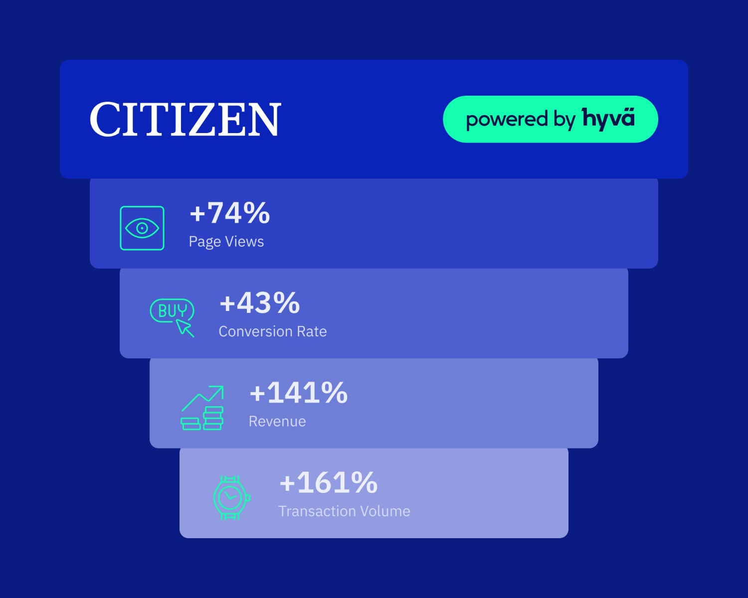 Results of Citizen Watch Hyvä Implementation