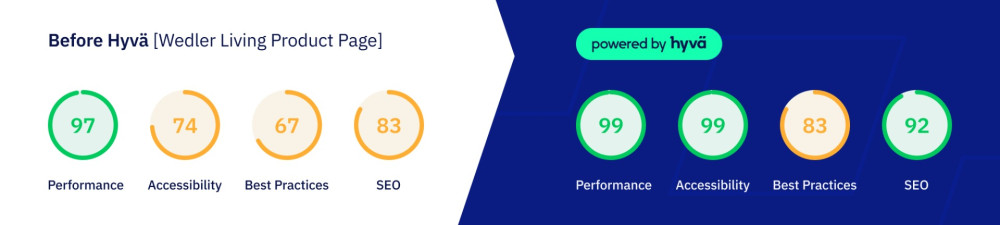 Wedler-living Productpage statistics