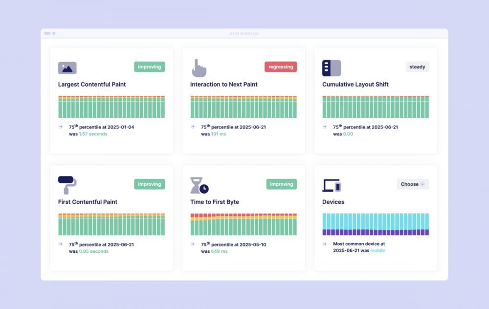 Real User Metrics dashboard showing improved site performance with Hyv&auml; theme &mdash; faster Largest Contentful Paint, better First Contentful Paint, and reduced Cumulative Layout Shift.