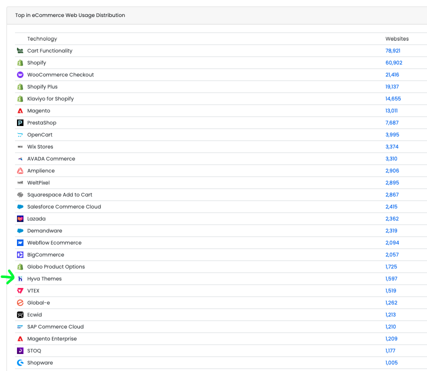 Table ranking eCommerce technologies by number of websites Hyva Themes is highlighted in the list