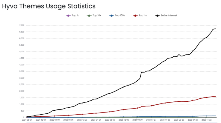 Line chart showing Hyva Themes usage growing steadily from 2021 to early 2026 reaching over 6400 live sites