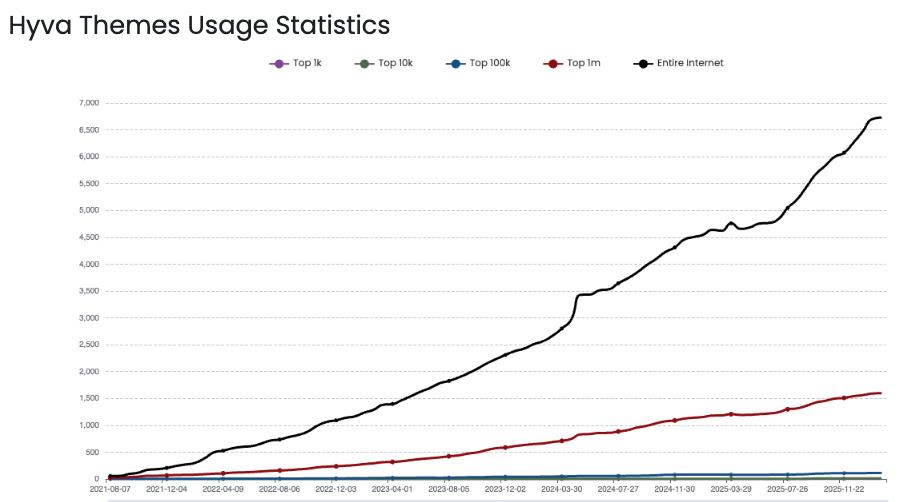 Line chart showing Hyva Themes usage growing steadily from 2021 to early 2026 reaching over 6400 live sites