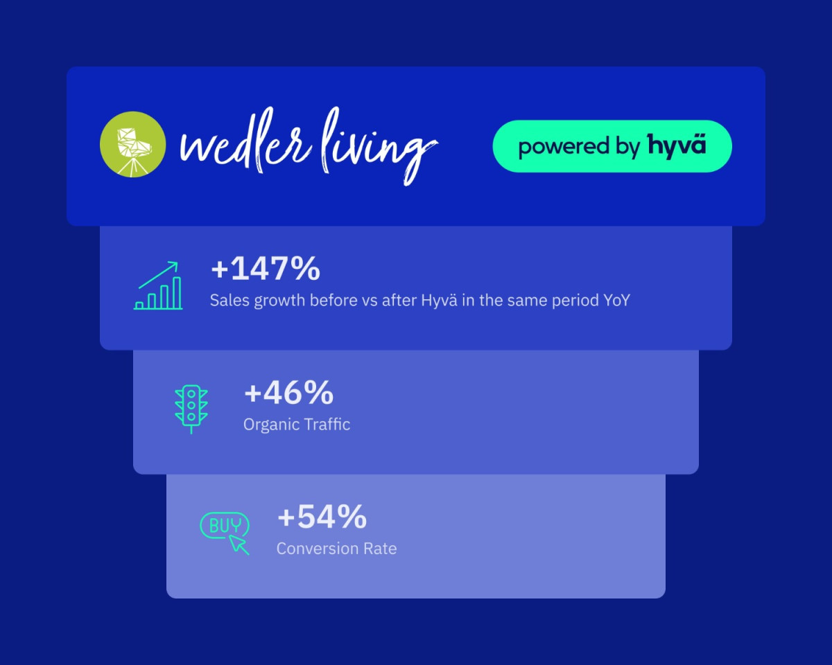 Wedler-living growth statistics