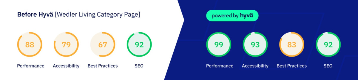 Wedler-living statistics