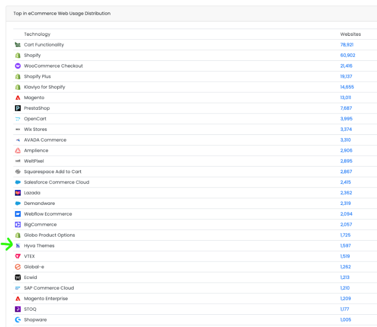Table ranking eCommerce technologies by number of websites Hyva Themes is highlighted in the list