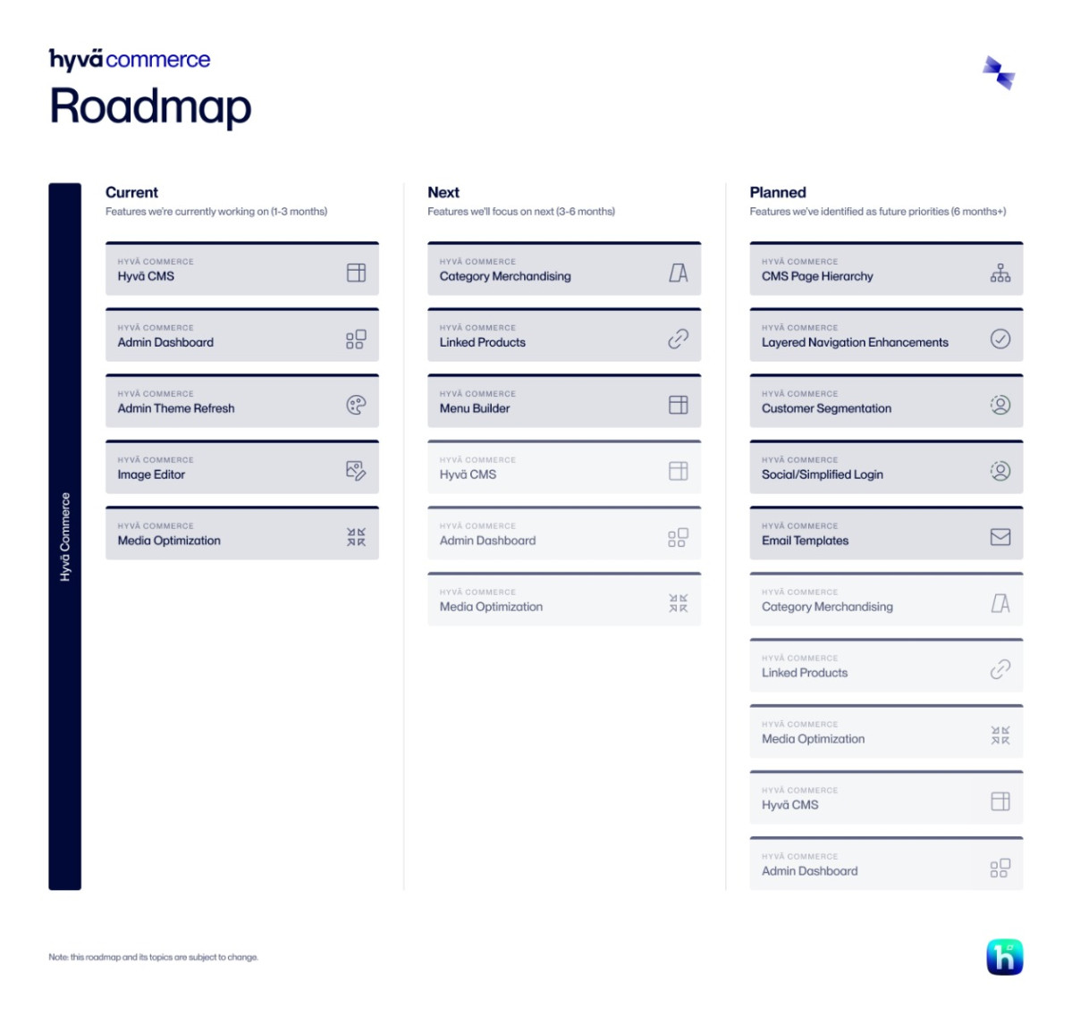 Hyv&auml; Commerce Roadmap