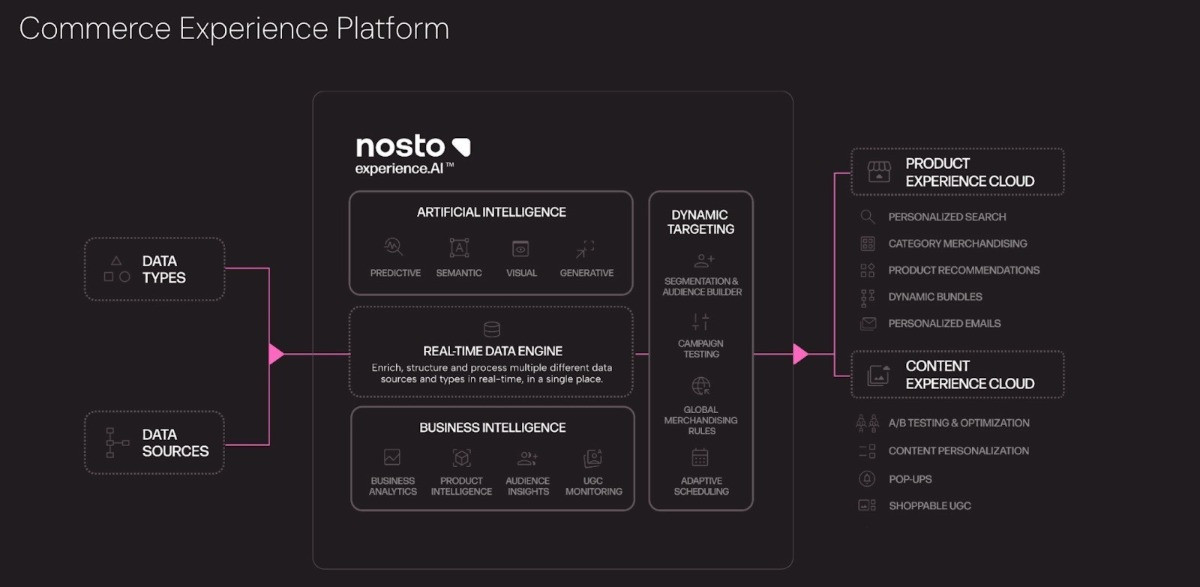 Nosto Commerce Experience Platform